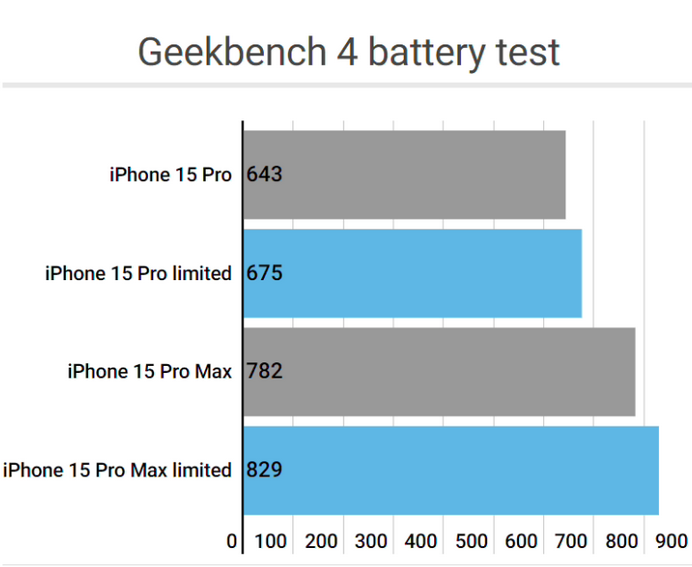 菏泽apple维修站iPhone15Pro的ProMotion高刷功能耗电吗