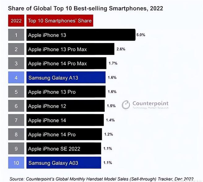 菏泽苹果维修分享:为什么iPhone14的销量不如iPhone13? 