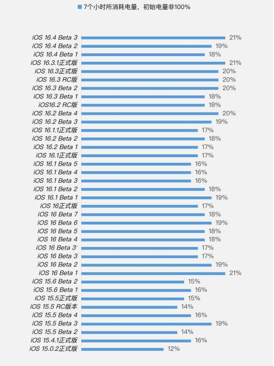 菏泽苹果手机维修分享iOS 16.4 Beta 3续航跑分等测试结果汇总 