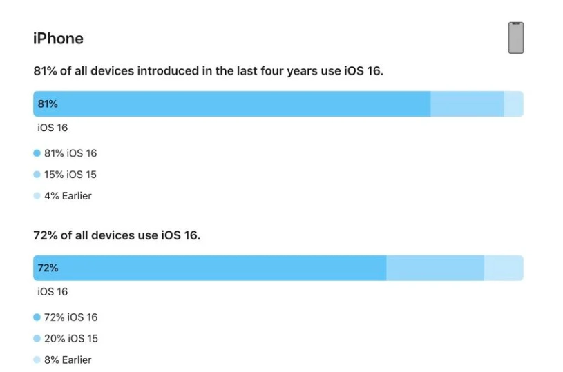 菏泽苹果手机维修分享iOS 16 / iPadOS 16 安装率 