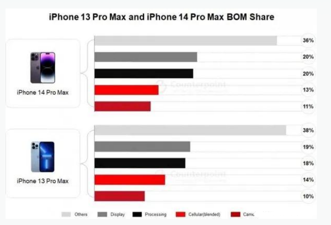 菏泽苹果手机维修分享iPhone 14 Pro的成本和利润 