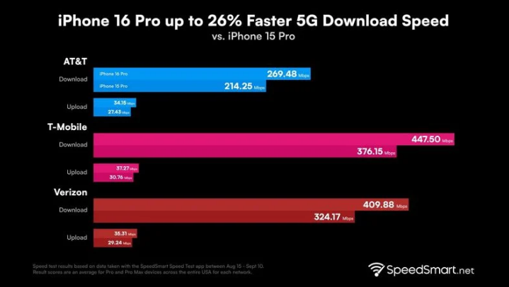 菏泽苹果手机维修分享iPhone 16 Pro 系列的 5G 速度 