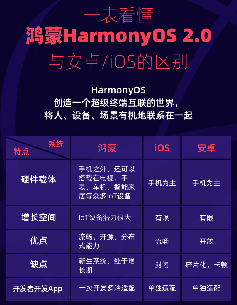 菏泽苹果手机维修分享华为鸿蒙 OS 与安卓以及 iOS 都有什么区别 